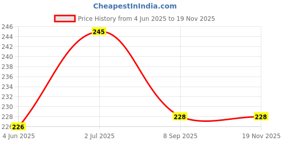 flipkart.com kitchdeco Fiber Filled Microfibre Toons & Characters Baby Pillow Pack of 1 kitchdeco Price History Graph from 4 Jun 2025 to 18 Nov 2025