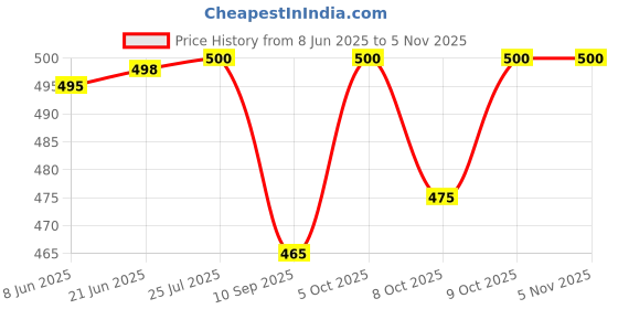 flipkart.com kitchdeco Kids School Bus/Sitting Stool/Storage Box/Playing Toy Storage Box kitchdeco Price History Graph from 8 Jun 2025 to 3 Nov 2025