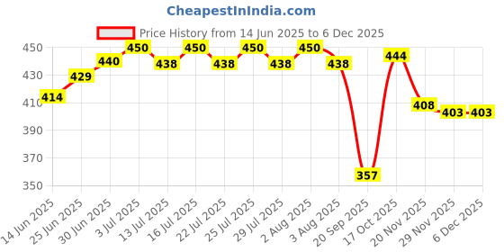 flipkart.com kitchdeco Microfiber Bathroom Mat kitchdeco Price History Graph from 14 Jun 2025 to 5 Dec 2025