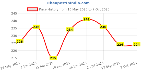 flipkart.com kitchdeco Microfibre Abstract Cushion Pack of 1 kitchdeco Price History Graph from 16 May 2025 to 7 Oct 2025