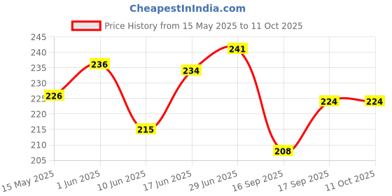 flipkart.com kitchdeco Microfibre Abstract Cushion Pack of 1 kitchdeco Price History Graph from 15 May 2025 to 10 Oct 2025