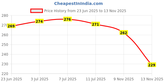 flipkart.com kitchdeco Microfibre Toons & Characters Baby Pillow Pack of 2 kitchdeco Price History Graph from 23 Jun 2025 to 13 Nov 2025