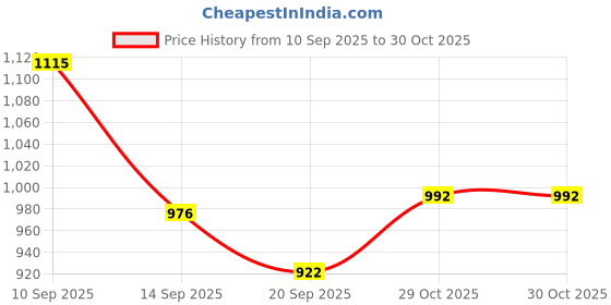 flipkart.com kitchease 15 Pcs Luxury Silver Cutlery Set Dinner Table Fruit Fork|Home,Restaurant,Gifting Stainless Steel Fruit Fork, Dessert Fork Set kitchease Price History Graph from 10 Sep 2025 to 29 Oct 2025