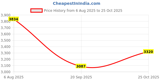 flipkart.com kitchease Luxury Gold Dinner & Cutlery Forks - Dishwasher Safe for Home & Restaurant Stainless Steel Dinner Fork Set kitchease Price History Graph from 6 Aug 2025 to 25 Oct 2025