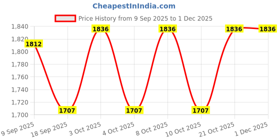 flipkart.com kitchease Silver Butter Knife Spreader | With Serrated Edge for Butter,Cheese,Jam,Nutella Stainless Steel Butter Spreader, Cheese Knife, Dessert Knife, Table Knife Set kitchease Price History Graph from 9 Sep 2025 to 30 Nov 2025
