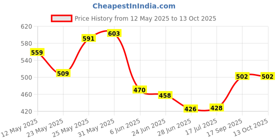 flipkart.com fashionhike Kitchen 2 in 1 Electric Egg Frying Pan with Egg Boiler Machine Measuring Cup with Handle Egg Cooker Electric Egg Frying Pan Egg Cooker fashionhike Price History Graph from 12 May 2025 to 13 Oct 2025