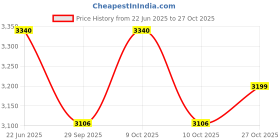 flipkart.com migsa Kitchen 24" X 18" X 10" Sink Single Bowl Sound Proof Matt Finish Stainless Steel_N108 Vessel Sink migsa Price History Graph from 22 Jun 2025 to 27 Oct 2025