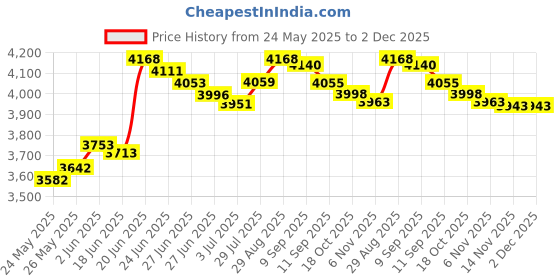 flipkart.com spunk Kitchen 37x18x10 Sink Double Bowl, 37 Inch, SS304, 16-Gauge Stainless Steel Sink SKS3718 | HANDMADE KITCHEN SINK | 37X18X10 Vessel Sink spunk Price History Graph from 24 May 2025 to 2 Dec 2025