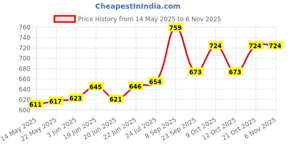 flipkart.com nirlon Kitchen Accessories for Cooking Non Stick Aluminium Flat Dosa Tawa Tawa 26 cm diameter nirlon Price History Graph from 14 May 2025 to 2 Nov 2025