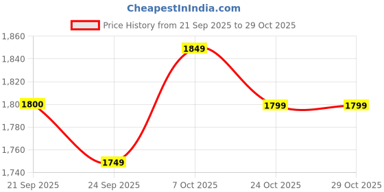 flipkart.com admin industries Kitchen Accessories Items Kitchen Storage Rack Drawer Kitchen Organizer Iron Kitchen Trolley admin industries Price History Graph from 21 Sep 2025 to 28 Oct 2025
