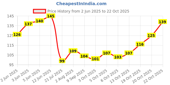 flipkart.com rsrs Kitchen Accessories Set Includes Cleaning Cloth, Wipes, Napkin Towel, Roti Cloth Wet and Dry Cotton Cleaning Cloth rsrs Price History Graph from 2 Jun 2025 to 22 Oct 2025