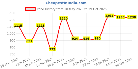 flipkart.com rakrish Kitchen Accessories|Kitchen Stainless Steel|Bathroom Accessories Single Vessel Sink rakrish Price History Graph from 18 May 2025 to 29 Oct 2025