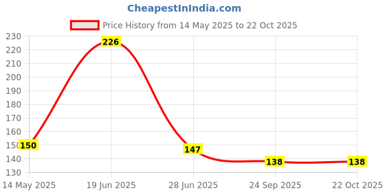 flipkart.com valajogi Kitchen Aerator Sink Stainless Steel Cake Server valajogi Price History Graph from 14 May 2025 to 21 Oct 2025
