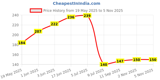 flipkart.com kitchwish Kitchen and Bathroom Tap Shower Sprinkler Plastic Shower Head Fixed Mount kitchwish Price History Graph from 19 May 2025 to 2 Nov 2025