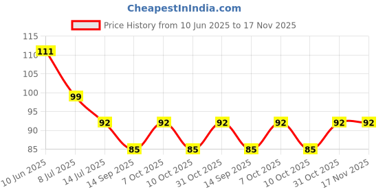 flipkart.com parth enterprise Kitchen and Bathroom Tap Sprinkler Shower Head Faucet Nozzle parth enterprise Price History Graph from 10 Jun 2025 to 17 Nov 2025