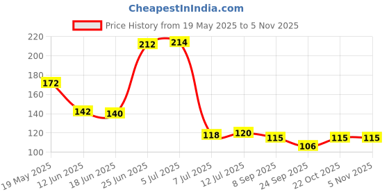 flipkart.com poksi Kitchen and Bathroom Water Softner Filter Faucet Tap Shower Sprinkler Head-01 Handheld poksi Price History Graph from 19 May 2025 to 4 Nov 2025