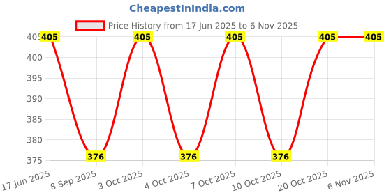 flipkart.com nurat Kitchen and Dining Table, Multipurpose Strainer (Set of 3 (8, 9, 10 inch)) 8 inch, 9 inch, 10 inch Lid Set nurat Price History Graph from 17 Jun 2025 to 5 Nov 2025