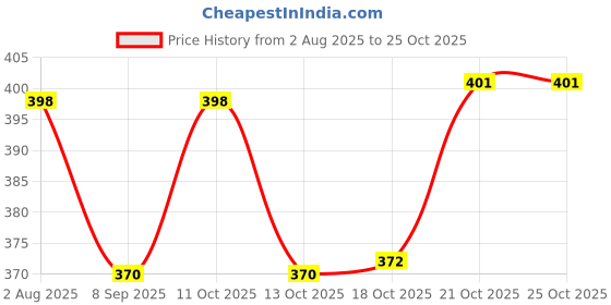 flipkart.com kitchease Kitchen & Home Liquid/Oil Transfer Pump Kit Siphon with 2 Mtr PVC Hose Pipe Plastic, Silicone Funnel kitchease Price History Graph from 2 Aug 2025 to 24 Oct 2025