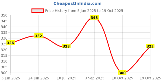 flipkart.com aashita shoppe kitchen appliances_ gas grill toast sandwich maker with non- stick cookware Toast aashita shoppe Price History Graph from 5 Jun 2025 to 19 Oct 2025