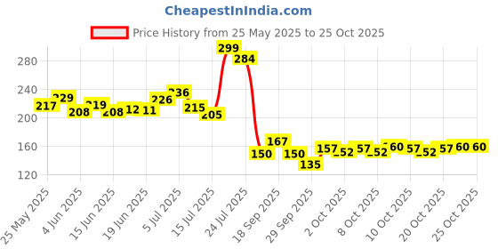 flipkart.com attilio Kitchen Bathroom Rack Storage( 2Shelves + 2 Round Corner Box ) attilio Price History Graph from 25 May 2025 to 25 Oct 2025
