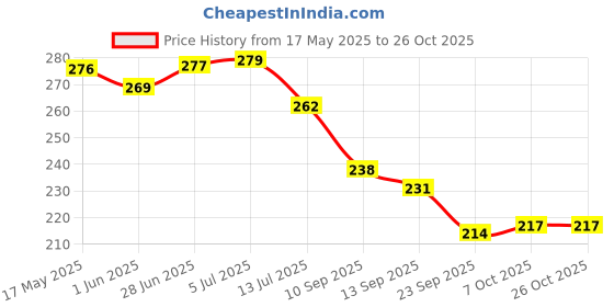 flipkart.com attilio Kitchen Bathroom Rack Storage Shelves(4 Bathroom Shelves + 4 soap Box) Plastic Wall Shelf attilio Price History Graph from 17 May 2025 to 25 Oct 2025