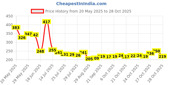 flipkart.com daitory Kitchen Bathroom Wall Shelves 3 Bathroom Wall Shelves,3 Bathroom Triangle Corner Plastic Wall Shelf daitory Price History Graph from 20 May 2025 to 28 Oct 2025