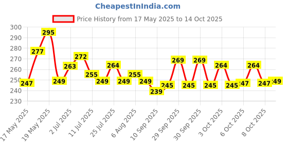 flipkart.com ala flame Kitchen Blow Torch,Chef Cooking Butane Torch Lighter Mini Craft Blowtorch Refillable Adjustable Flame Safety Lock for /Baking/BBQ/DIY Soldering Pocket Lighter ala flame Price History Graph from 17 May 2025 to 13 Oct 2025