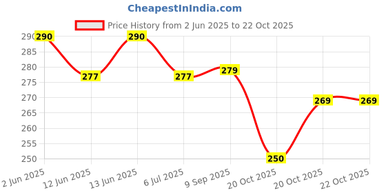 flipkart.com rk stors KITCHEN BOWL COVER 2.56 inch, 3.74 inch, 4.53 inch, 5.7 inch, 6.5 inch, 8.27 inch Lid Set, Pack of 1 rk stors Price History Graph from 2 Jun 2025 to 20 Oct 2025