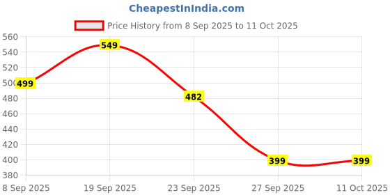 flipkart.com tony stark Kitchen Cabinet Door Hanging Trash Can with Double-Sided Open Lid, Garbage Bin Plastic Dustbin tony stark Price History Graph from 8 Sep 2025 to 10 Oct 2025