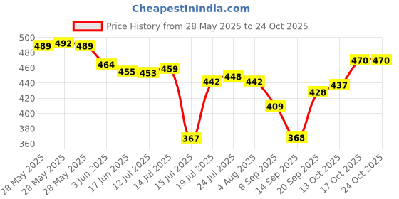 flipkart.com gjshop Kitchen Cereals Nut Beans Spices Coffee Bean Grinding Coffee Maker gjshop Price History Graph from 28 May 2025 to 24 Oct 2025