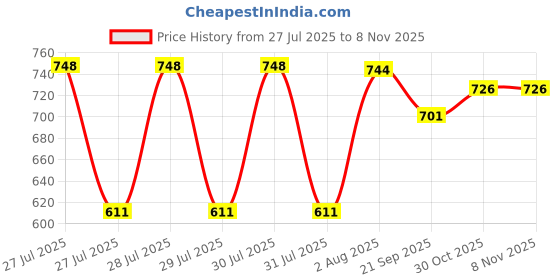flipkart.com ardnib Kitchen Chimney Pipe 6inch expandable upto 10ft (3metre) Hose Pipe ardnib Price History Graph from 27 Jul 2025 to 7 Nov 2025