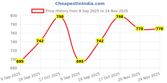 flipkart.com fonalo Kitchen Chopper Tool – Manual, Lightweight & Ergonomic Design 10 W Food Processor fonalo Price History Graph from 9 Sep 2025 to 24 Nov 2025