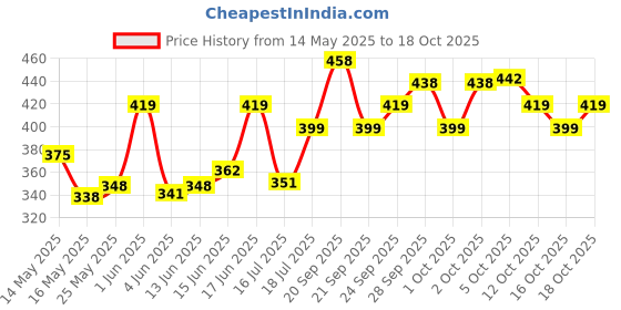 flipkart.com flipkart smartbuy Kitchen Chopping, and Slicing Board with Handle for Fruits, Vegetables and Meat Wooden Cutting Board flipkart smartbuy Price History Graph from 14 May 2025 to 18 Oct 2025