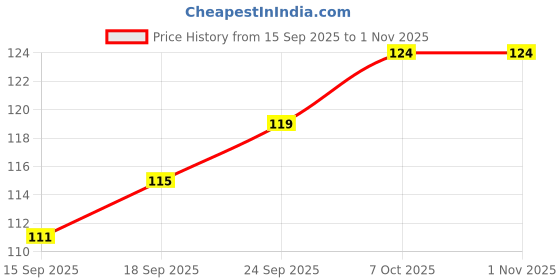 flipkart.com signature publicity Kitchen Chopping Board for Fruits Vegetables | Cutting Board | Chopping Board Wooden Cutting Board signature publicity Price History Graph from 15 Sep 2025 to 1 Nov 2025