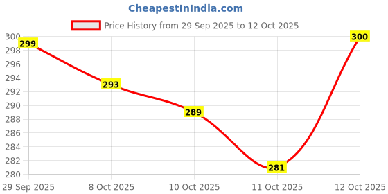 flipkart.com jd enterprise Kitchen Chopping Cutting Slicing Board with Knife set and knife cutting board Wooden Cutting Board jd enterprise Price History Graph from 29 Sep 2025 to 12 Oct 2025