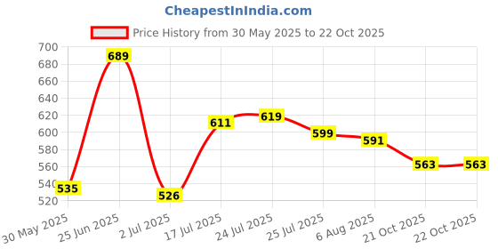 flipkart.com kitchen classico (Pack of 12) Floral Laser Design Tumbler Glass Set Water/Juice Glass kitchen classico Price History Graph from 30 May 2025 to 21 Oct 2025
