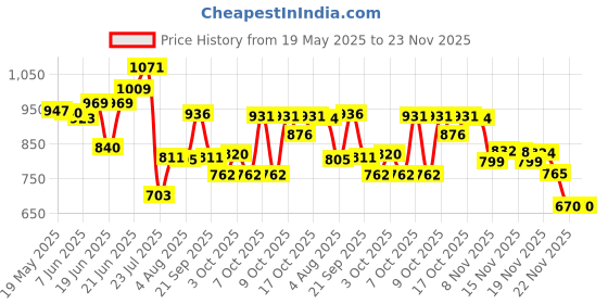 flipkart.com kitchen classico Steel Partition Plate 5 in1 / Bhojan Thali Sectioned Plate kitchen classico Price History Graph from 19 May 2025 to 23 Nov 2025