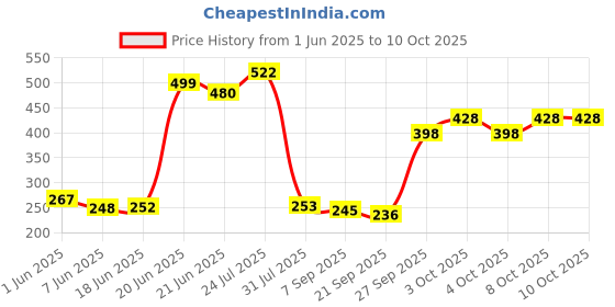 flipkart.com kitchen classico Steel Round Table Ring Set, Hot Pot Stand, Trivet, Set of 4 MIRROR Trivet kitchen classico Price History Graph from 1 Jun 2025 to 8 Oct 2025
