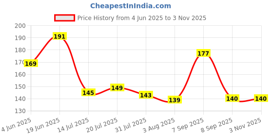 flipkart.com mibi Kitchen Clean Magic Eraser Cuboid Wall Stain Lime Scale Hard Water Stain Remover Scrub Sponge mibi Price History Graph from 4 Jun 2025 to 2 Nov 2025