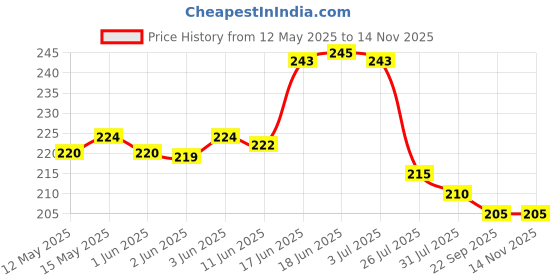 flipkart.com mibi Kitchen Clean Magic Eraser Cuboids Multipurpose Nano-tech Magic Sponge Cuboids Scrub Sponge mibi Price History Graph from 12 May 2025 to 14 Nov 2025