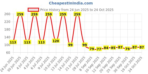 flipkart.com kr five products Kitchen Cleaning Cloth (Kitchen Dusters) Pack Of 4 Wet and Dry Cotton Cleaning Cloth kr five products Price History Graph from 24 Jun 2025 to 23 Oct 2025