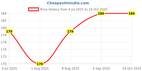 flipkart.com rbgiit Kitchen Cleaning Gloves Climbing, Landing Waterproof Gloves Planting Gloves K1 Climbing Gloves rbgiit Price History Graph from 4 Jul 2025 to 24 Oct 2025