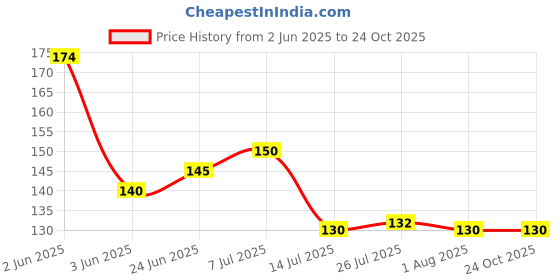 flipkart.com ninki fresh kitchen cleaning towel light weight Dry Cotton Cleaning Cloth ninki fresh Price History Graph from 2 Jun 2025 to 24 Oct 2025