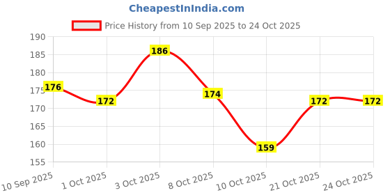 flipkart.com aidea Kitchen Cloth Dish Towels Microfiber Cleaning Cloth Double Sided Dish Drying Wet and Dry Microfiber Cleaning Cloth aidea Price History Graph from 10 Sep 2025 to 24 Oct 2025