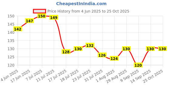 flipkart.com ninki fresh kitchen cloth napkin for kitchen use Dry Cotton Cleaning Cloth ninki fresh Price History Graph from 4 Jun 2025 to 24 Oct 2025