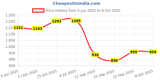flipkart.com kitchen clue High Grade Stainless Steel Serving Bowl Set with Lid, Belly Bowl Set 2000 ML Container, Bowl Serving Set kitchen clue Price History Graph from 5 Jun 2025 to 9 Oct 2025