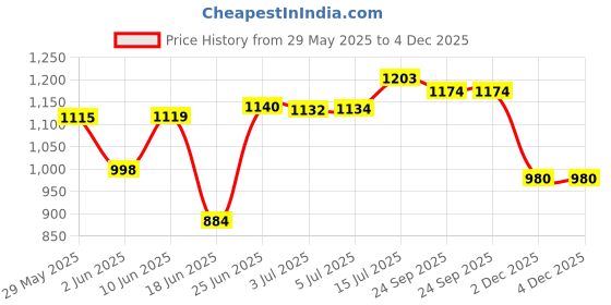 flipkart.com kitchen clue Stainless Steel PUF Insulated Water Jug I 5 Liters I ThermoSteel HOT & COLD Wat Bottom Loading Water Dispenser kitchen clue Price History Graph from 29 May 2025 to 4 Dec 2025