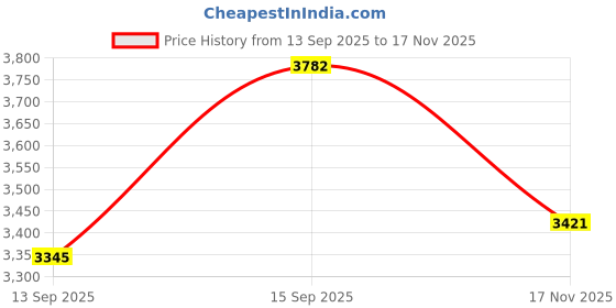 flipkart.com flipkart smartbuy Kitchen Combo of 2L,3L Pressure Cooker with Glass Manual Gas Stove flipkart smartbuy Price History Graph from 13 Sep 2025 to 17 Nov 2025