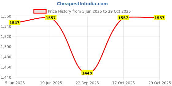 flipkart.com sedoka Kitchen Combo Set Daily Usage Kitchen Items Noodles Maker sedoka Price History Graph from 5 Jun 2025 to 29 Oct 2025