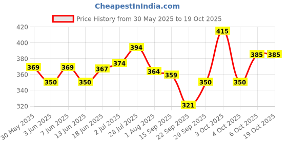 flipkart.com ar kids toys KITCHEN COOK SET FOR KIDS IN BRIEFCASE STYLE ar kids toys Price History Graph from 30 May 2025 to 17 Oct 2025